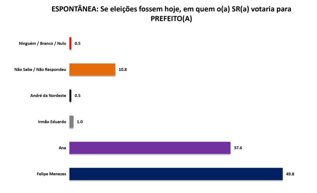 PESQUISA SETA/ BG/ LAJES/ ESPONTÂNEA: Felipe Menezes mantém liderança com 49,8% contra 37,6% de Ana
