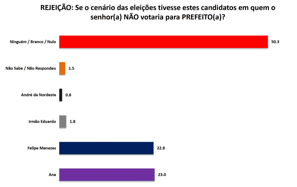 PESQUISA SETA/ BG/ LAJES/ REJEIÇÃO: Ana é a mais rejeitada pelos eleitores