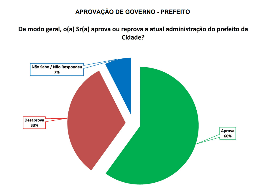 PESQUISA SETA/ BG/ LAJES/ ADMINISTRAÇÃO: 60% aprovam gestão de Felipe Menezes