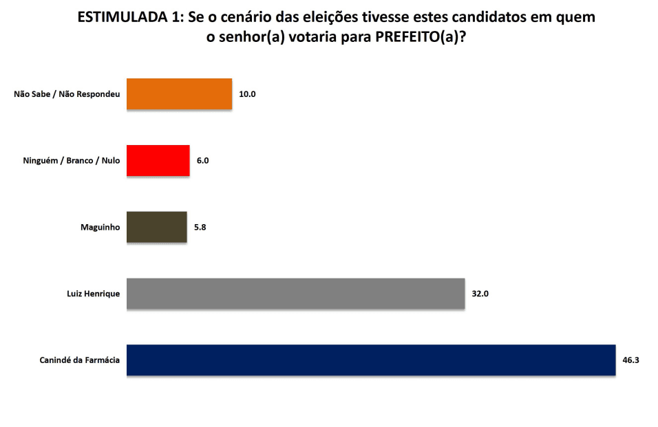 PESQUISA SETA/ BG/ SÃO RAFAEL/ ESTIMULADA: Canindé da Farmácia lidera com 46,3% contra 32% de Luiz Henrique