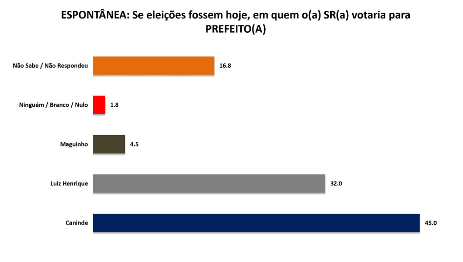PESQUISA SETA/ BG/ SÃO RAFAEL/ ESPONTÂNEA: Canindé da Farmácia tem 45% contra 32% de Luiz Henrique