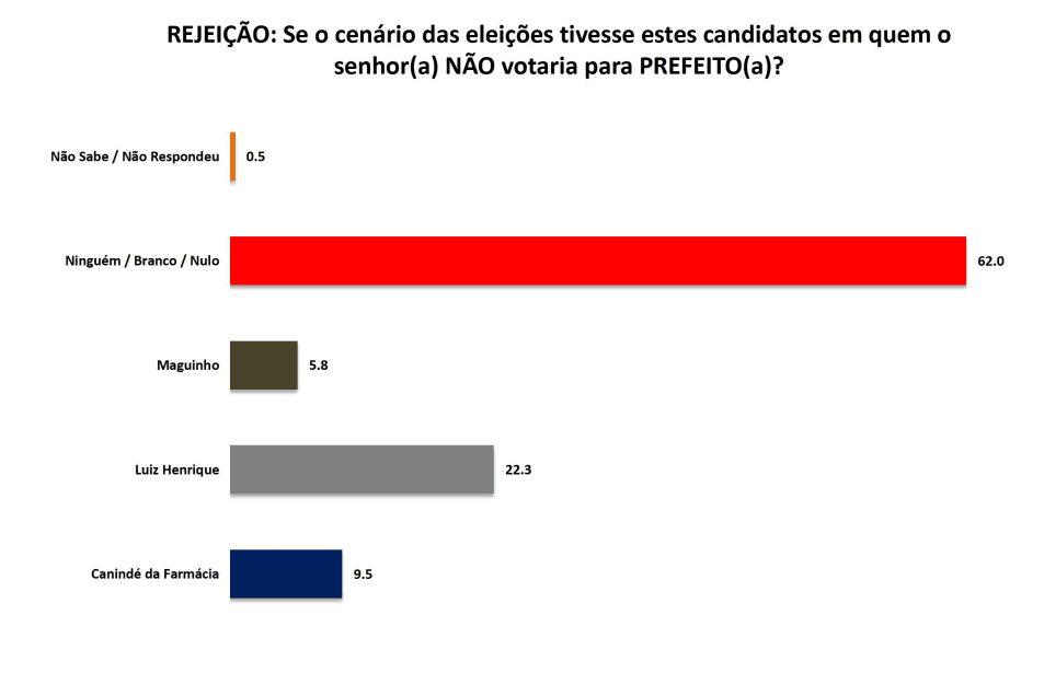 PESQUISA SETA/ BG/ SÃO RAFAEL/ REJEIÇÃO: Luiz Henrique é o mais rejeitado pelos eleitores