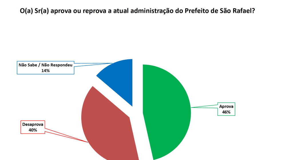 PESQUISA SETA/ BG/ SÃO RAFAEL ADMINISTRAÇÃO: Gestão de Reno Marinho é aprovada por 46%