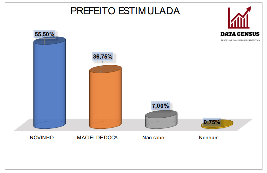 PESQUISA DATACENSUS/ BG/ CERRO CORÁ/ ESTIMULADA: Novinho lidera com 55,5% contra 36,7% de Maciel de Doca