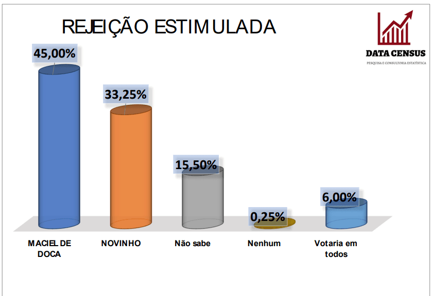 PESQUISA DATACENSUS/ BG/ CERRO CORÁ/ REJEIÇÃO: Maciel de Doca é o mais rejeitado pela população
