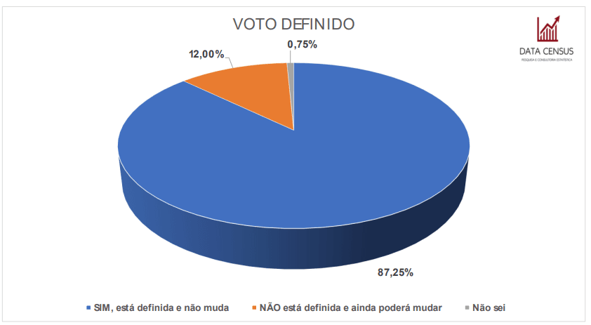 PESQUISA DATACENSUS/ BG/ CERRO CORÁ/ CRISTALIZAÇÃO: 87,2% não mudarão mais o voto