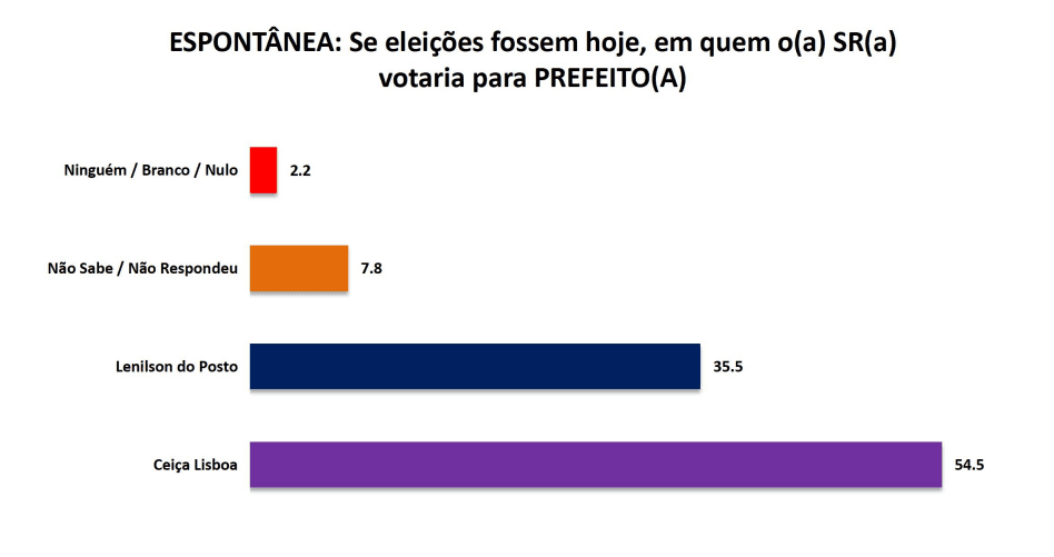 PESQUISA SETA/ BG/ CAIÇARA DO RIO DO VENTO/ ESPONTÂNEA: Ceiça Lisboa tem 54,5% contra 35,5% de Lenilson