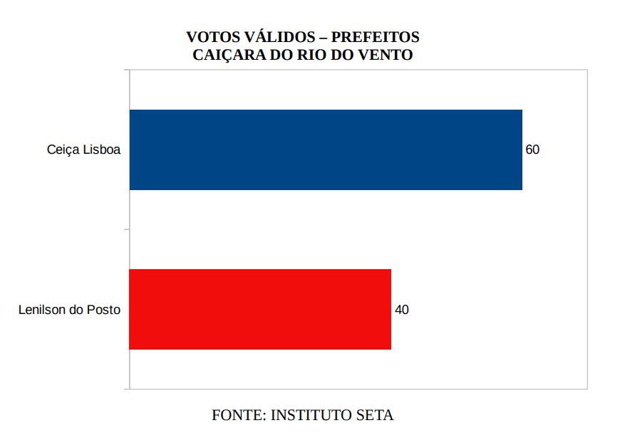 PESQUISA SETA/ BG/ CAIÇARA DO RIO DO VENTO/ VOTOS VÁLIDOS: Ceiça Lisboa tem 60% contra 40% de Lenilson