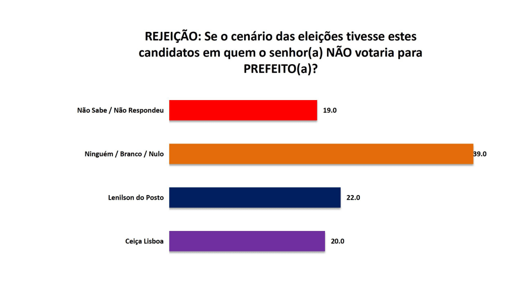 PESQUISA SETA/ BG/ CAIÇARA DO RIO DO VENTO/ REJEIÇÃO: Lenilson do Posto é o mais rejeitado