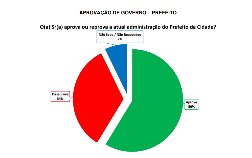 PESQUISA SETA/ BG/ CAIÇARA DO RIO DO VENTO/ ADMINISTRAÇÃO: Gestão de Ceiça é aprovada por 59% da população