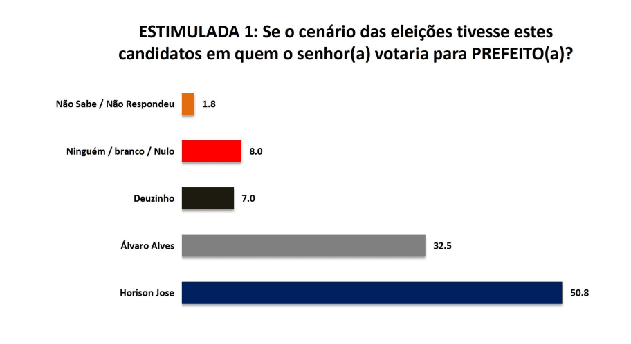 PESQUISA SETA/ BG/ BODÓ/ ESTIMULADA: Horison José lidera com 50,8% contra 32,5% de Álvaro