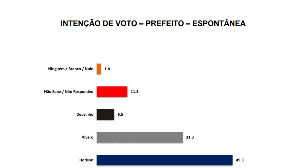 PESQUISA SETA/ BG/ BODÓ/ ESPONTÂNEA: Horison José lidera com 49,3% contra 31,3% de Álvaro