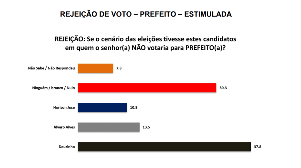 PESQUISA SETA/ BG/ BODÓ/ REJEIÇÃO: Deuzinho é o mais rejeitado por 37,8%