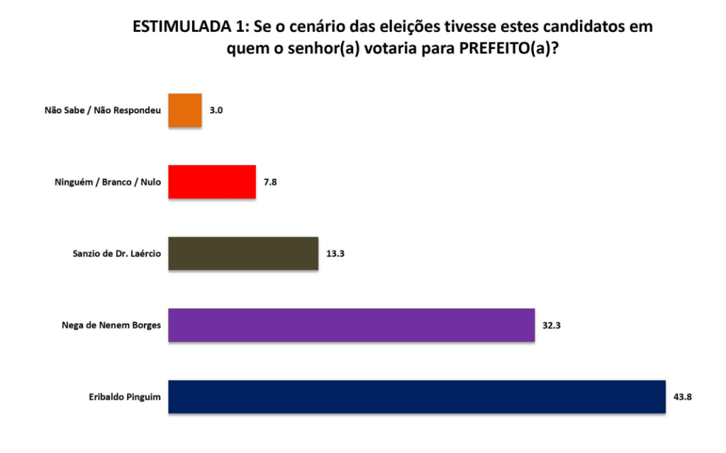 PESQUISA SETA/ SÃO JOSÉ DE CAMPESTRE/ ESTIMULADA: Eribaldo mantém vantagem com 43,8% contra 32,3% de Nega