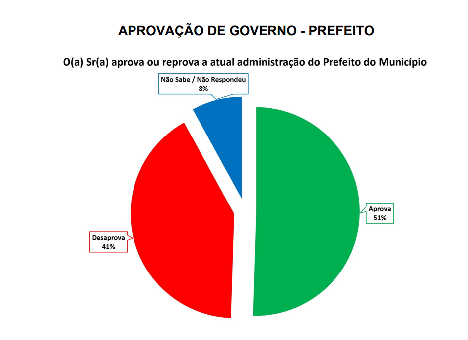 PESQUISA SETA/ SÃO JOSÉ DE CAMPESTRE/ ADMINISTRAÇÃO:Gestão de Eribaldo é aprovada por 51%