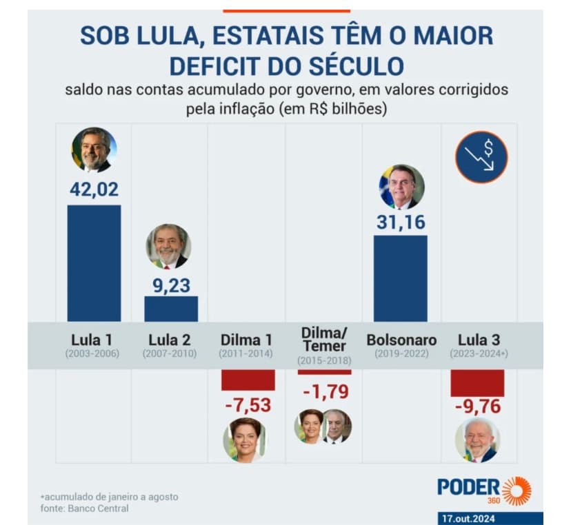 Lula acumula em 2 anos o maior rombo de estatais do século