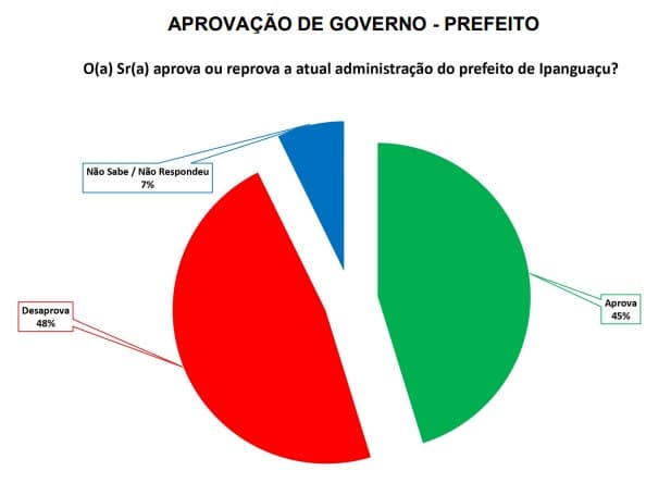 PESQUISA/SETA/ IPANGUAÇU /ADMINISTRAÇÃO: 48% desaprovam a gestão de Remo Fonseca