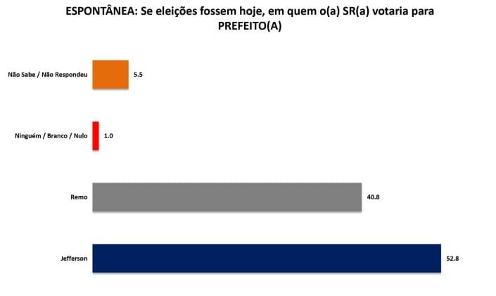 PESQUISA/SETA/ IPANGUAÇU /ESPONTÂNEA: Jefferson lidera com 52,8% e Remo tem 40,8%