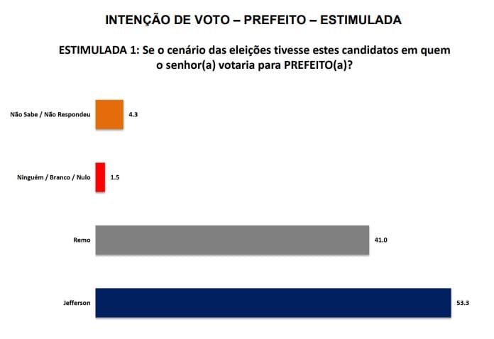 PESQUISA/SETA/ IPANGUAÇU /ESTIMULADA: Jefferson lidera com 53,3% e Remo tem 41%