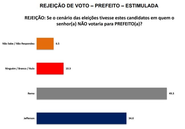 PESQUISA/SETA/ IPANGUAÇU /REJEIÇÃO: Remo é o mais rejeitado com 49,3%