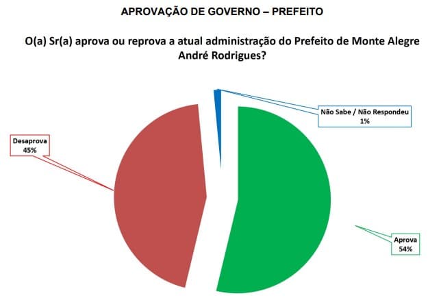 PESQUISA/SETA/BG/ MONTE ALEGRE /ADMINISTRAÇÃO: Gestão do prefeito André Rodrigues é aprovada por 54%
