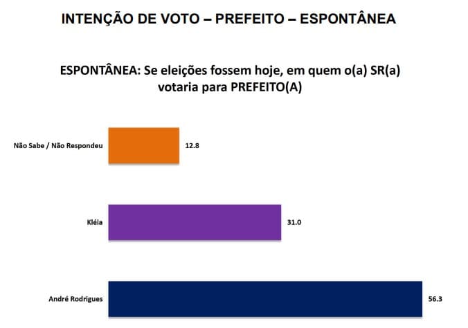 PESQUISA/SETA/BG/ MONTE ALEGRE /ESPONTÂNEA: André Rodrigues lidera com 56,3%, Klélia tem 31%