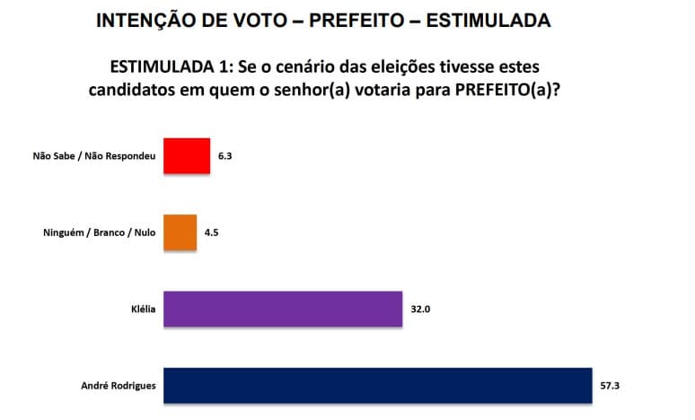 Pesquisa do Instituto SETA aponta que André Rodrigues será reeleito prefeito de Monte Alegre