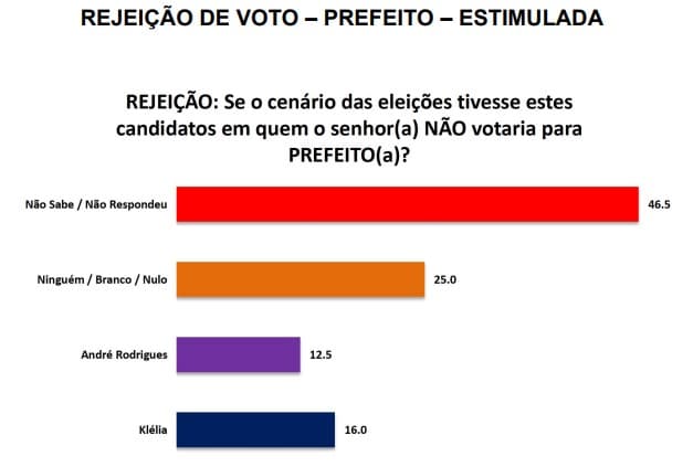 PESQUISA/SETA/BG/ MONTE ALEGRE /REJEIÇÃO: Klélia é a mais rejeitada
