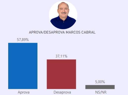 PESQUISA/DATA VERO/ VERA CRUZ /ADMINISTRAÇÃO: 57,89% aprovam a gestão do prefeito Marcos Cabral