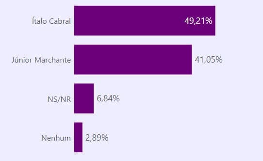 PESQUISA/DATA VERO/ VERA CRUZ /ESPONTÂNEA: Ítalo Cabral lidera com 49,21%, Júnior Marchante tem 41,05%