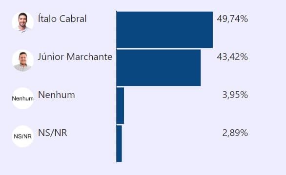 PESQUISA/DATA VERO/ VERA CRUZ /ESTIMULADA: Ítalo Cabral lidera com 49,74%, Júnior Marchante tem 43,42%