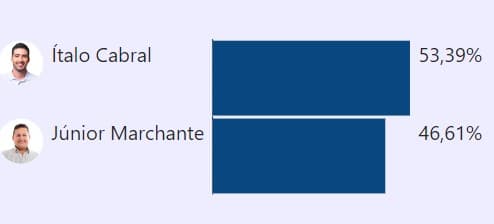 PESQUISA/DATA VERO/ VERA CRUZ /VOTOS VÁLIDOS: Ítalo Cabral lidera com 53,39%, Júnior Marchante tem 46,61%