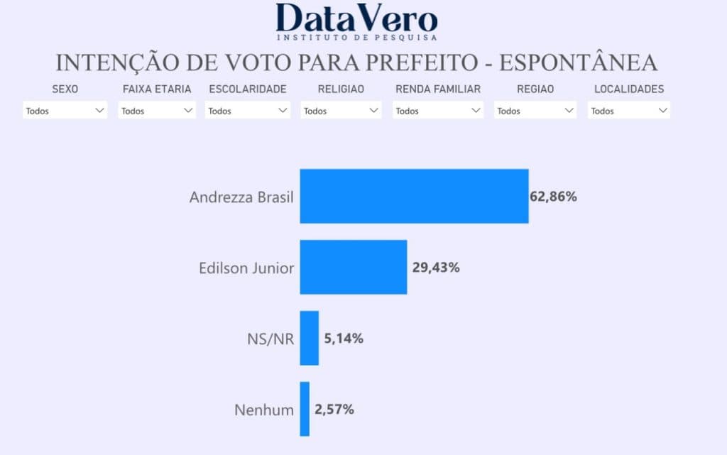PESQUISA DATAVERO/ SÍTIO NOVO/ ESPONTÂNEA: Andrezza Brasil mantém vantagem com 62,8% contra 29,4% de Edilson