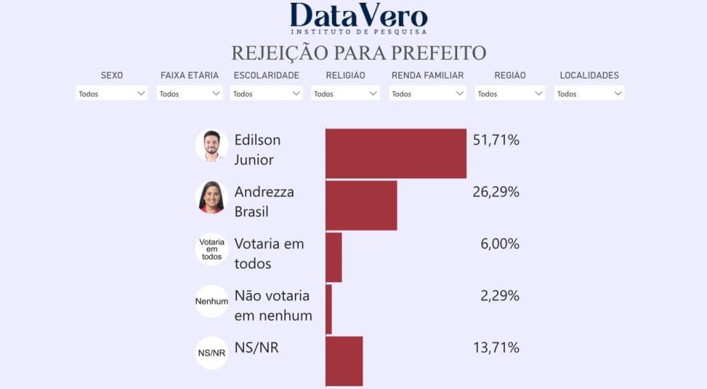 PESQUISA DATAVERO/ SÍTIO NOVO/ REJEIÇÃO: Edilson Junior é o mais rejeitado por 51,7% dos eleitores