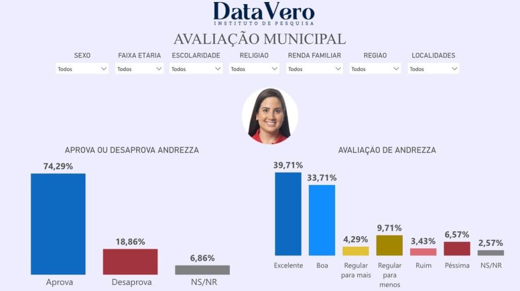 PESQUISA DATAVERO/ SÍTIO NOVO/ ADMINISTRAÇÃO: 74,2% aprovam gestão de Andrezza