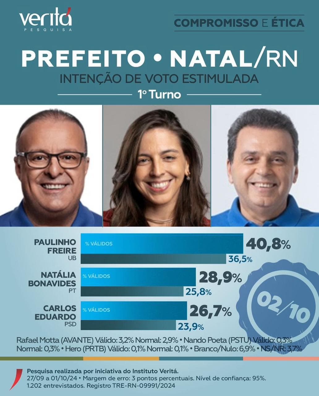 PESQUISA VERITÁ/NATAL/VOTOS VÁLIDOS: Paulinho lidera com 40,8%, Natália tem 28,9% e Carlos Eduardo tem 26,7%