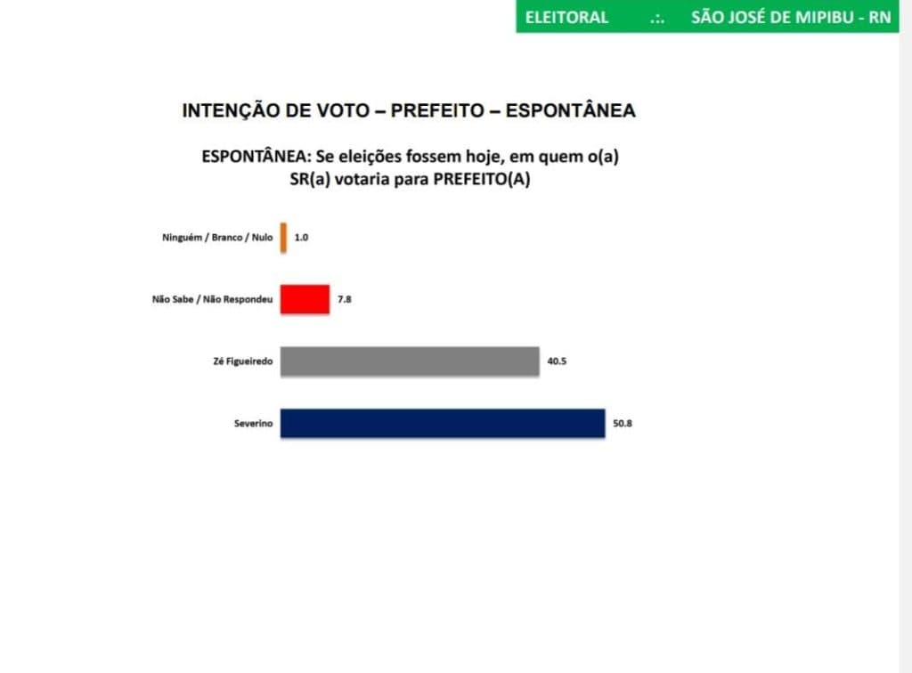 PESQUISA SETA/ BG/ SÃO JOSÉ DE MIPIBU/ ESPONTÂNEA: Severino tem 50,8% contra 40,5% de Zé Figueiredo