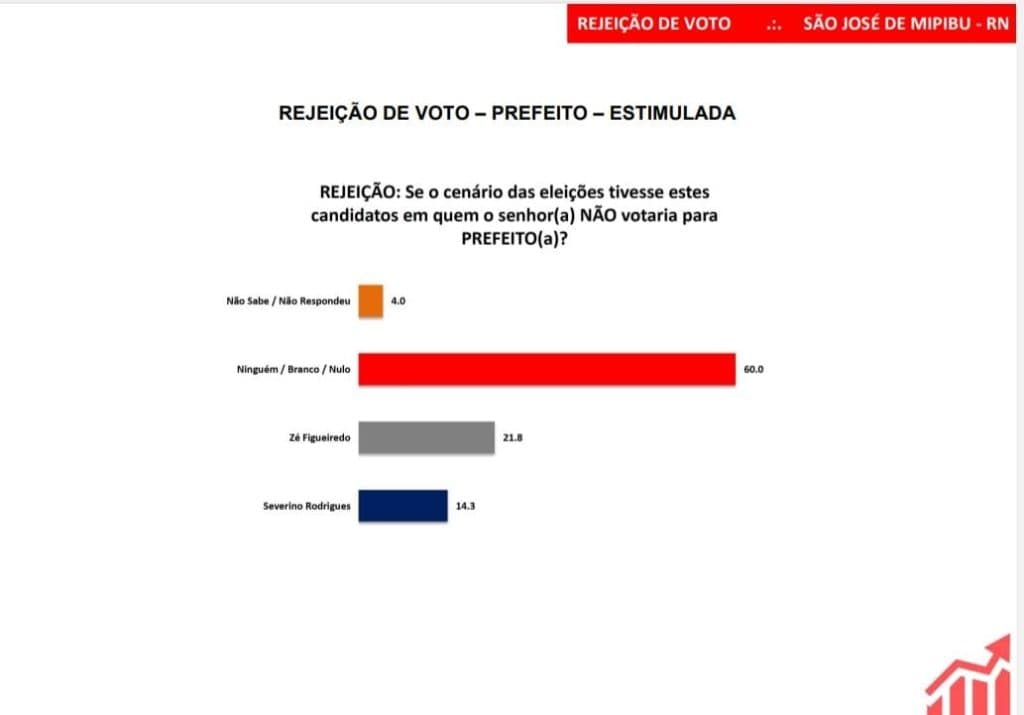 PESQUISA SETA/ BG/ SÃO JOSÉ DE MIPIBU/ REJEIÇÃO: Zé Figueiredo é o mais rejeitado pela população