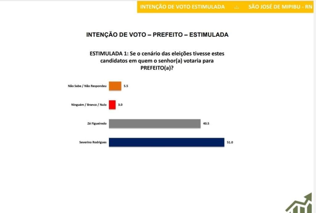 PESQUISA SETA/ BG/ SÃO JOSÉ DE MIPIBU/ ESTIMULADA: Severino tem 51% contra 40,5% de Zé Figueiredo