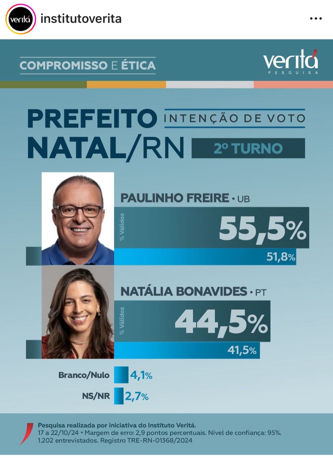 PESQUISA VERITÁ: Paulinho tem 55,5% abre 11% sobre Natália Bonavides