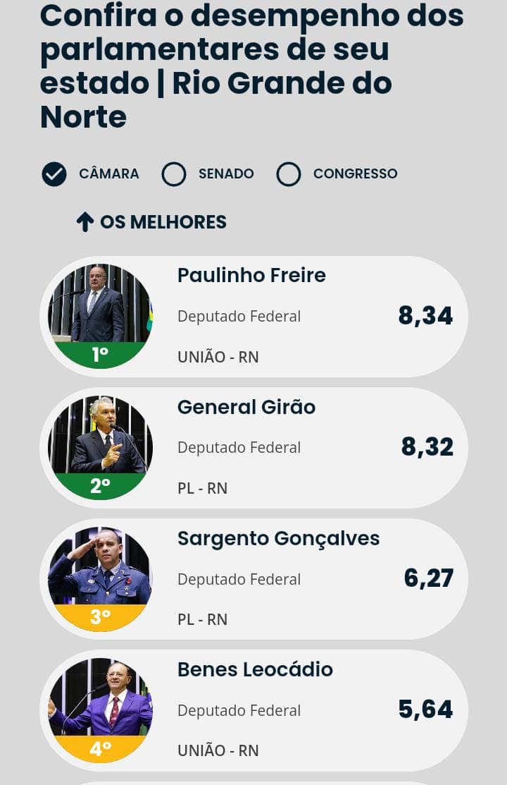 Paulinho Freire é o melhor deputado federal da bancada potiguar, segundo o Ranking dos Políticos