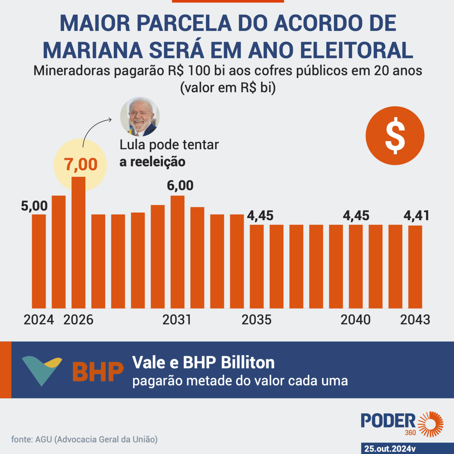 Lula assina acordo de reparação dos danos de Mariana