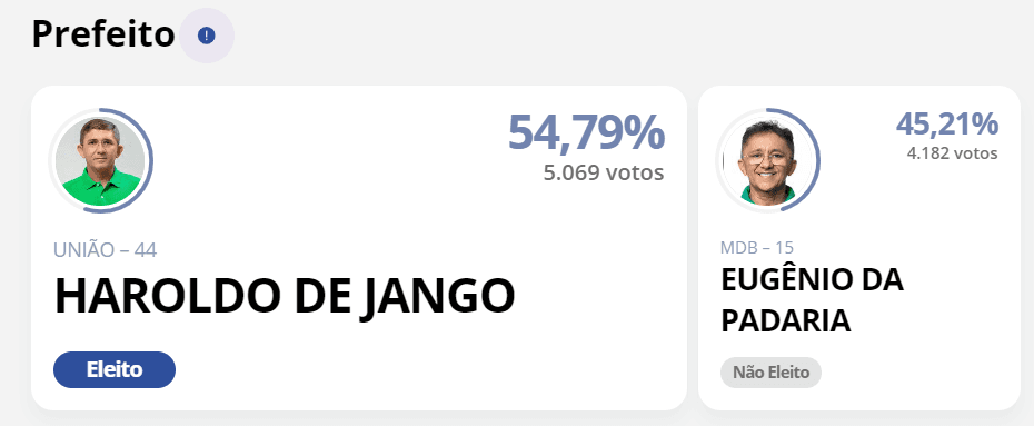 ELEIÇÕES 2024: Com 54,79% dos votos, Haroldo de Jango (União) é eleito em Afonso Bezerra
