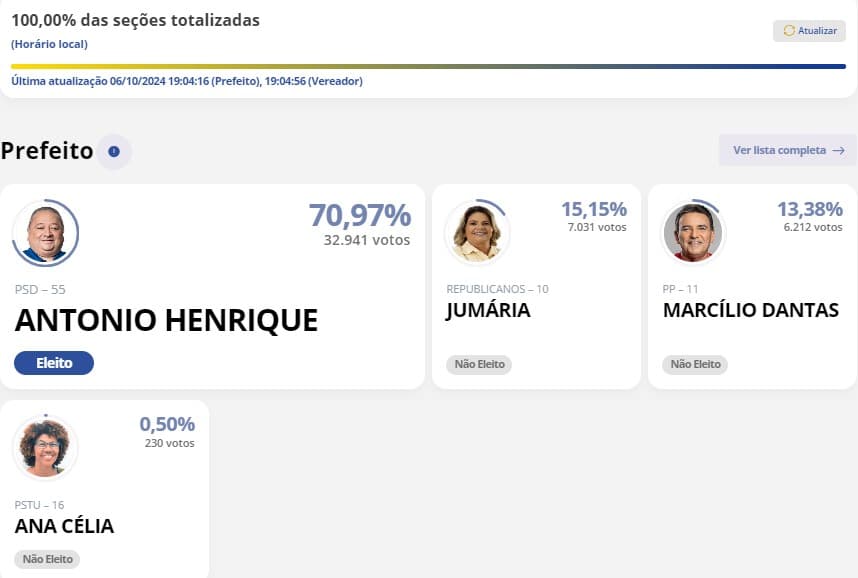 ELEIÇÕES 2024: Antônio Henrique é eleito prefeito de Ceará-Mirim