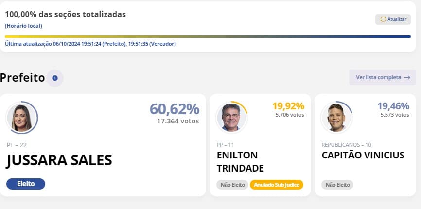 ELEIÇÕES 2024: Jussara Sales (PL) é reeleita prefeita de Extremoz