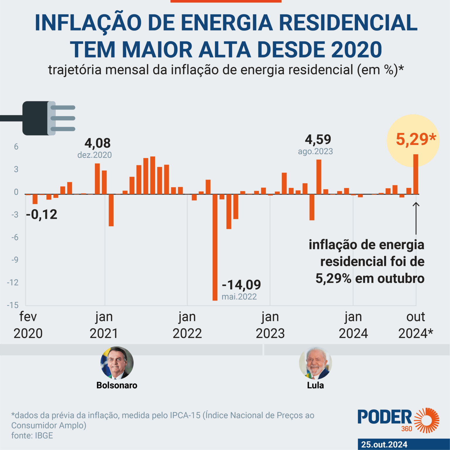 Inflação mensal de energia foi a maior desde 2020