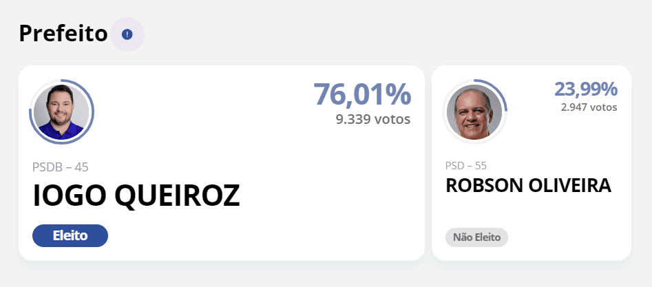 ELEIÇÕES 2024: Com 76,01% dos votos, Igo Queiroz (PSDB) é eleito em Jucurutu