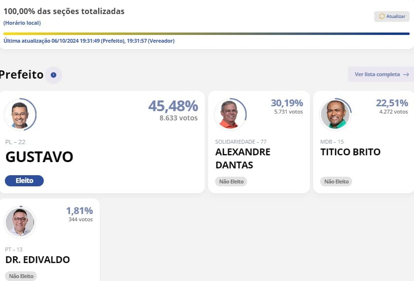 ELEIÇÕES 2024: Gustavo (PL) é eleito prefeito de Nísia Floresta