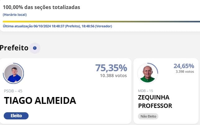 ELEIÇÕES 2024: Tiago Almeida (PSDB) é reeleito prefeito de Parelhas