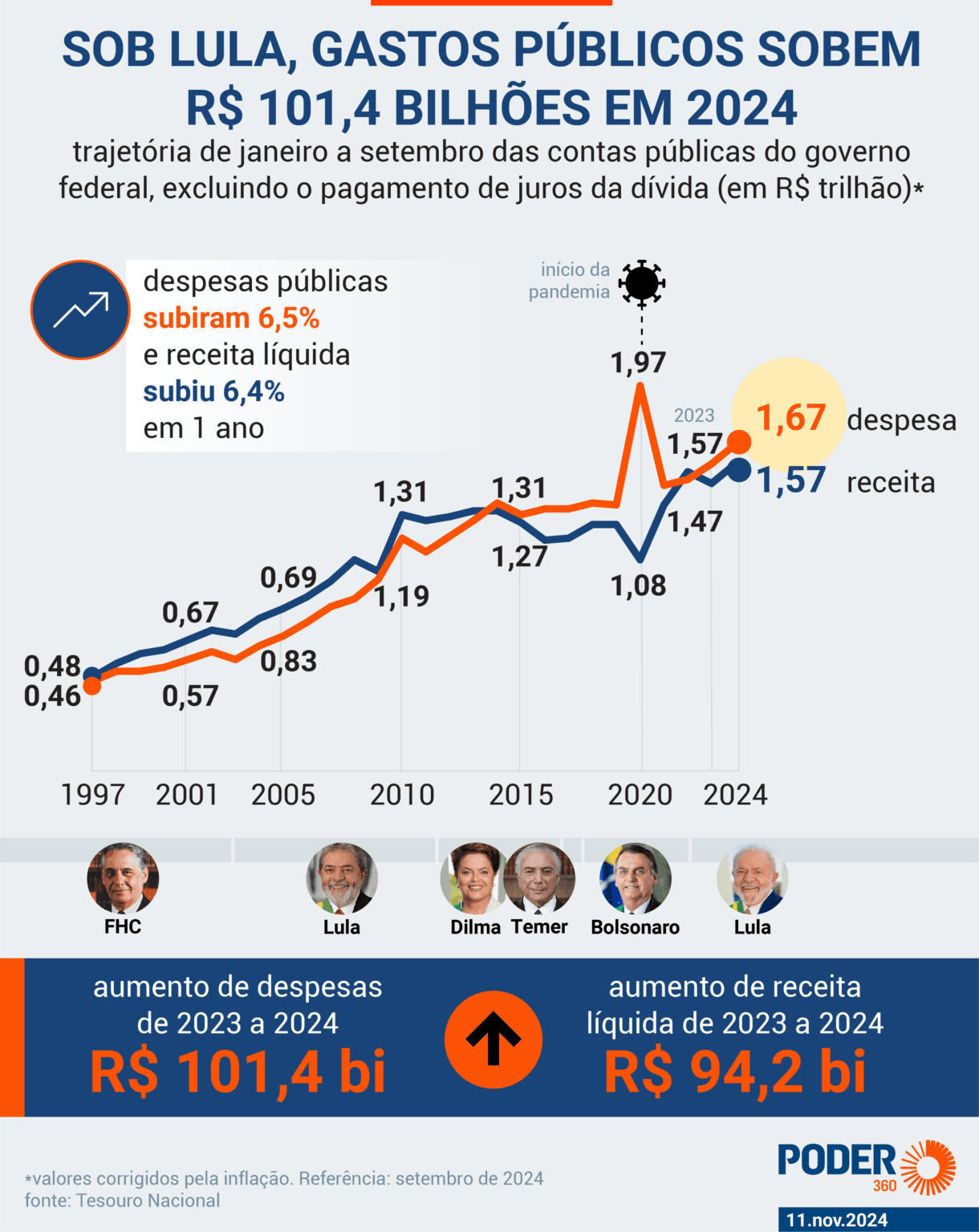 Sob Lula, receita líquida recorde não supera alta de gasto público